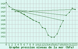 Courbe de la pression atmosphrique pour Landser (68)