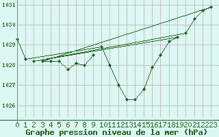 Courbe de la pression atmosphrique pour Leibstadt