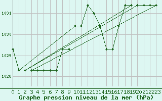 Courbe de la pression atmosphrique pour Marquise (62)