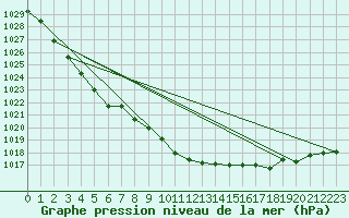 Courbe de la pression atmosphrique pour Rantasalmi Rukkasluoto