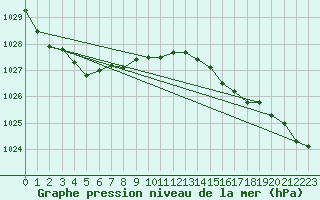 Courbe de la pression atmosphrique pour Terschelling Hoorn