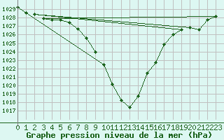 Courbe de la pression atmosphrique pour Groebming