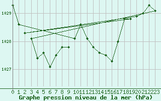 Courbe de la pression atmosphrique pour Six-Fours (83)