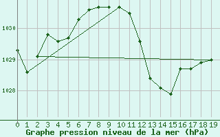 Courbe de la pression atmosphrique pour Saint-Vran (05)