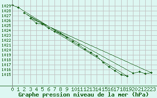 Courbe de la pression atmosphrique pour Tulloch Bridge