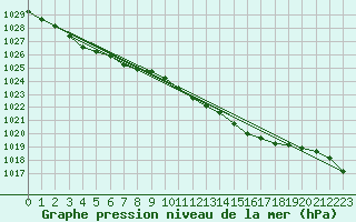 Courbe de la pression atmosphrique pour Verneuil (78)