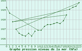 Courbe de la pression atmosphrique pour Metz-Nancy-Lorraine (57)