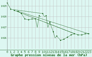 Courbe de la pression atmosphrique pour Gibraltar (UK)