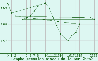 Courbe de la pression atmosphrique pour guilas