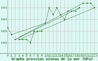 Courbe de la pression atmosphrique pour Rethel (08)