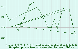 Courbe de la pression atmosphrique pour La Javie (04)