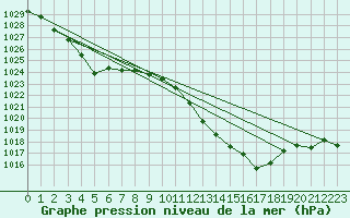 Courbe de la pression atmosphrique pour La Javie (04)