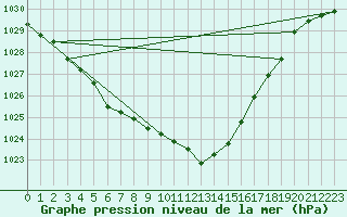 Courbe de la pression atmosphrique pour Ouessant (29)