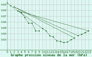 Courbe de la pression atmosphrique pour Fahy (Sw)