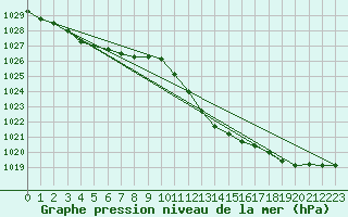 Courbe de la pression atmosphrique pour Pully-Lausanne (Sw)