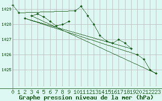 Courbe de la pression atmosphrique pour Angers-Beaucouz (49)