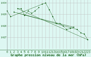 Courbe de la pression atmosphrique pour Orschwiller (67)