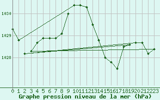 Courbe de la pression atmosphrique pour Marignane (13)