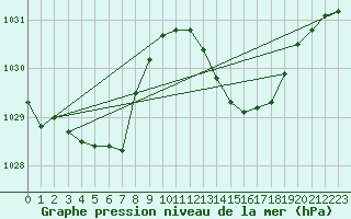 Courbe de la pression atmosphrique pour Istres (13)