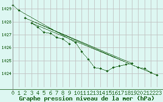 Courbe de la pression atmosphrique pour Angermuende