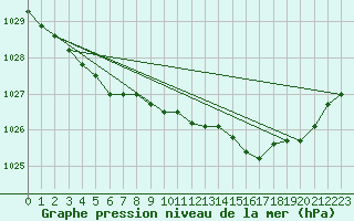 Courbe de la pression atmosphrique pour Quimper (29)