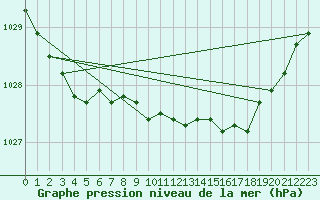 Courbe de la pression atmosphrique pour Holmon