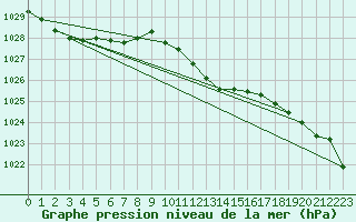 Courbe de la pression atmosphrique pour Boboc