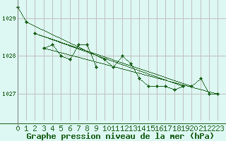 Courbe de la pression atmosphrique pour Sacueni