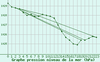 Courbe de la pression atmosphrique pour Engins (38)