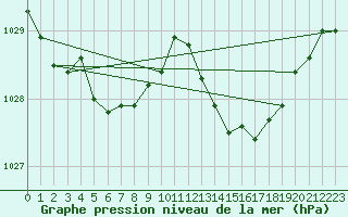 Courbe de la pression atmosphrique pour Cap Ferret (33)