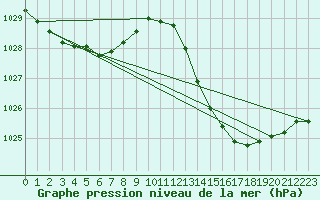 Courbe de la pression atmosphrique pour La Poblachuela (Esp)