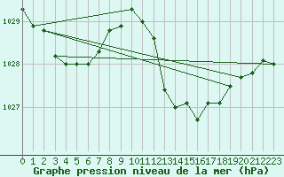 Courbe de la pression atmosphrique pour Vejer de la Frontera