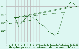 Courbe de la pression atmosphrique pour Oberriet / Kriessern