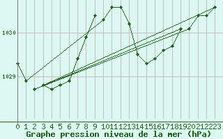 Courbe de la pression atmosphrique pour Istres (13)