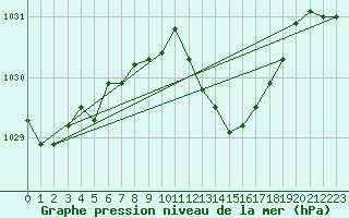 Courbe de la pression atmosphrique pour Donna Nook