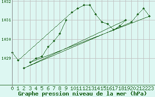 Courbe de la pression atmosphrique pour Biarritz (64)