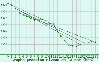 Courbe de la pression atmosphrique pour Lanvoc (29)