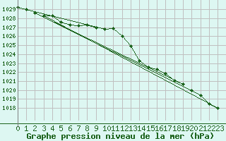 Courbe de la pression atmosphrique pour Ste (34)