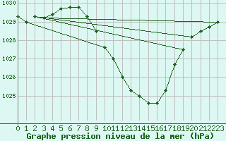 Courbe de la pression atmosphrique pour Feldkirchen