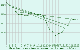 Courbe de la pression atmosphrique pour Calvi (2B)