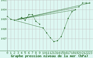 Courbe de la pression atmosphrique pour Muehldorf