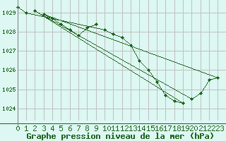 Courbe de la pression atmosphrique pour Alenon (61)