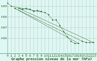 Courbe de la pression atmosphrique pour Voorschoten