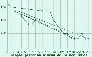 Courbe de la pression atmosphrique pour Nostang (56)