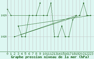 Courbe de la pression atmosphrique pour Kelibia