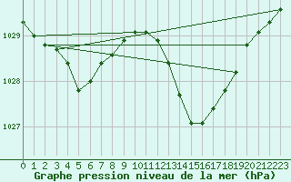 Courbe de la pression atmosphrique pour Orange (84)