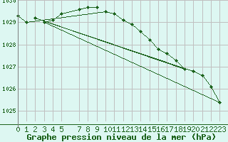 Courbe de la pression atmosphrique pour Edgeoya