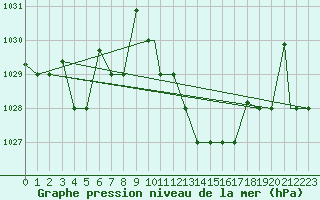 Courbe de la pression atmosphrique pour Oujda