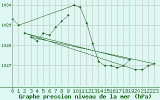 Courbe de la pression atmosphrique pour El Arenosillo