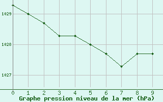 Courbe de la pression atmosphrique pour Agde (34)